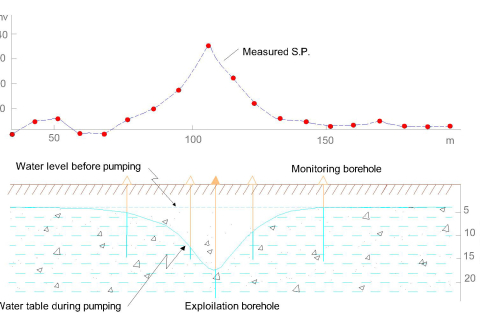 Geoelectrical Profiling (1)